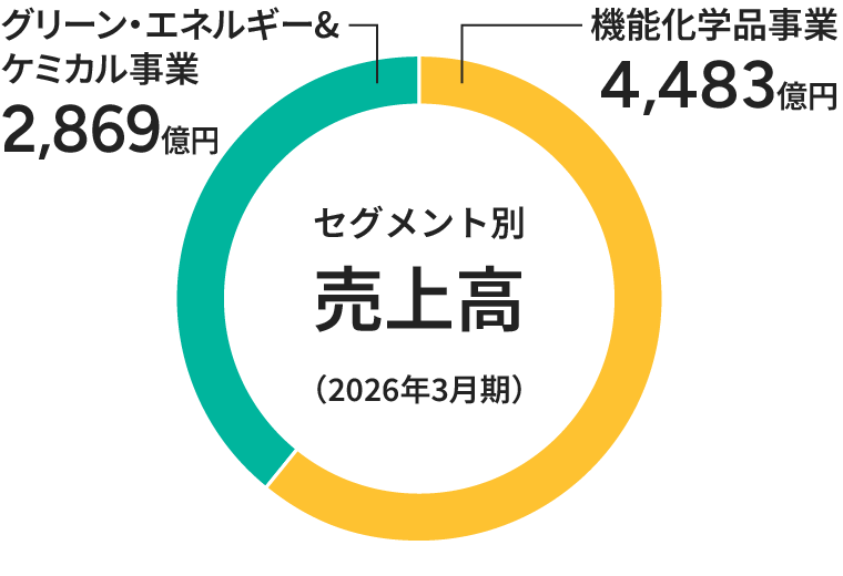 グラフ：セグメント別売上高の円グラフ 2026年3月期、グリーン・エネルギー＆ケミカル事業 2,869億円、機能化学品事業 4,483億円